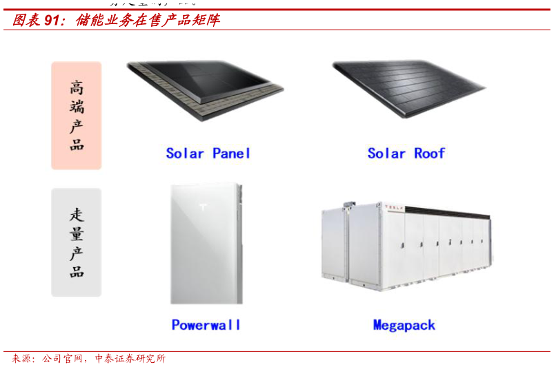 谁能回答储能业务在售产品矩阵