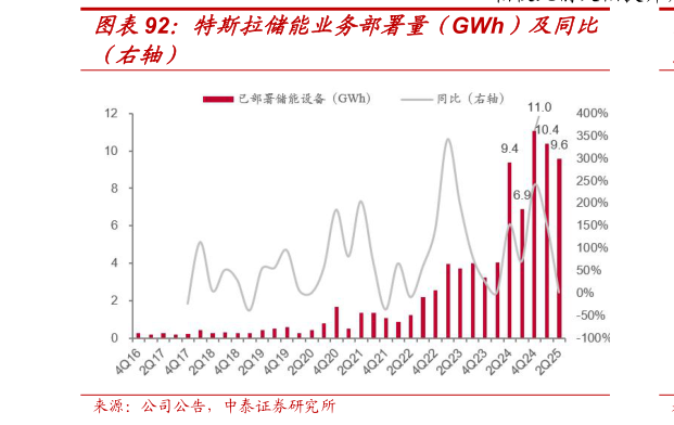 如何了解特斯拉储能业务部署量（GWh）及同比