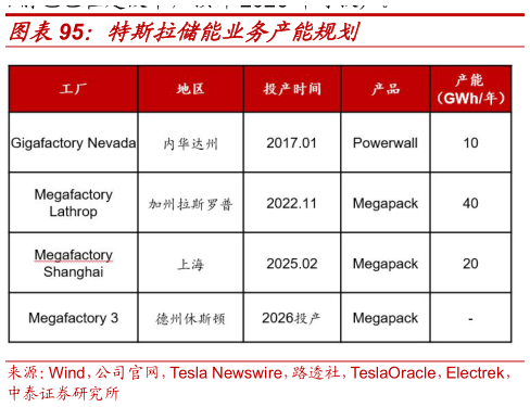 你知道特斯拉储能业务产能规划