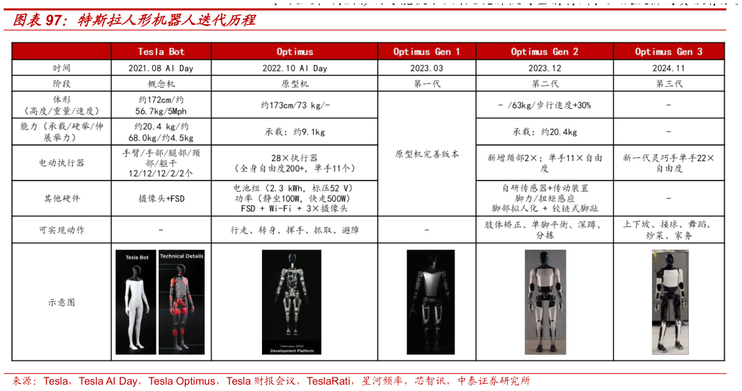如何看待特斯拉人形机器人迭代历程