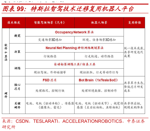 如何解释特斯拉智驾技术迁移复用机器人平台