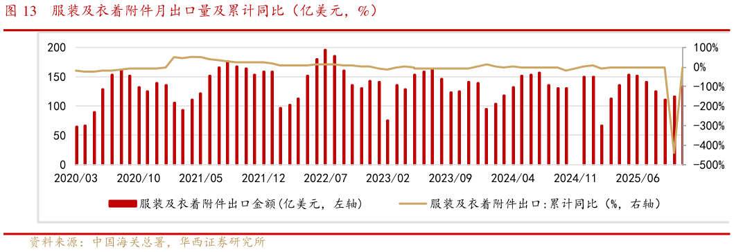 一起讨论下服装及衣着附件月出口量及累计同比（亿美元，%）