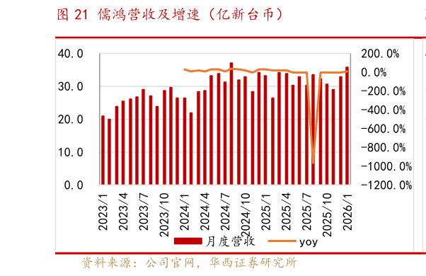怎样理解儒鸿营收及增速（亿新台币）