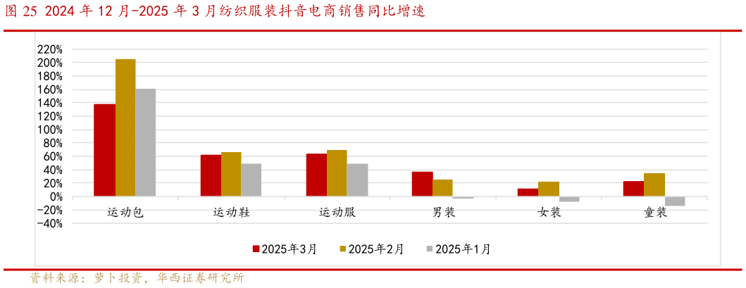 谁知道2024 年 12 月-2025 年 3 月纺织服装抖音电商销售同比增速