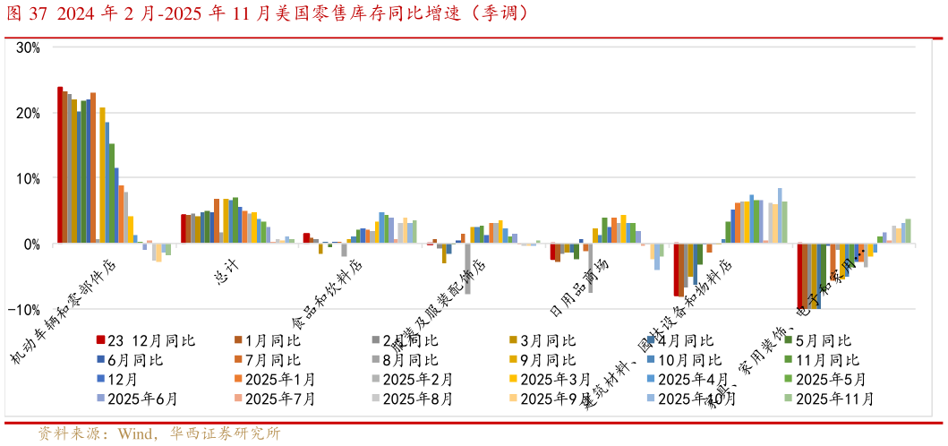 如何才能2024 年 2 月-2025 年 11 月美国零售库存同比增速（季调）