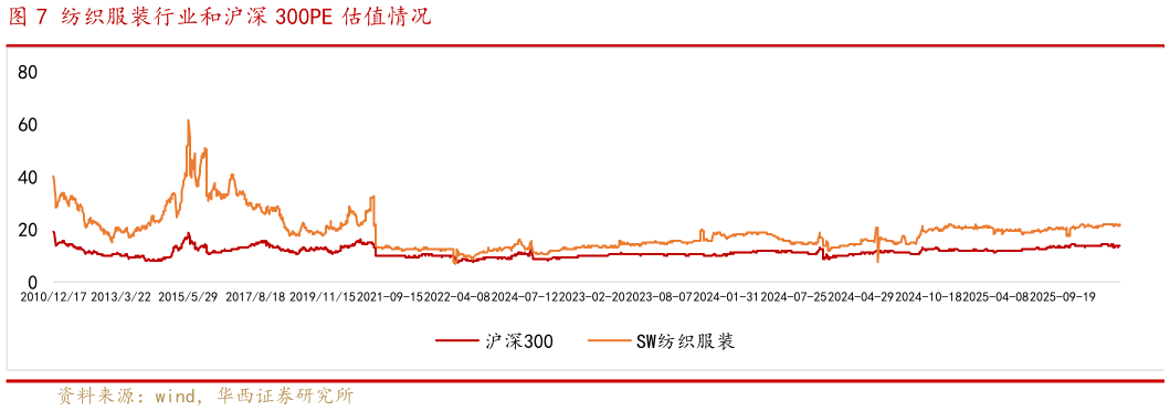 如何才能纺织服装行业和沪深 300PE 估值情况