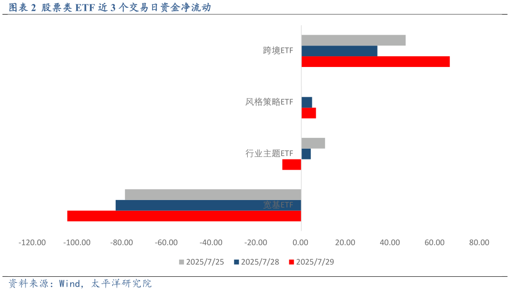 各位网友请教一下股票类 ETF 近 3 个交易日资金净流动