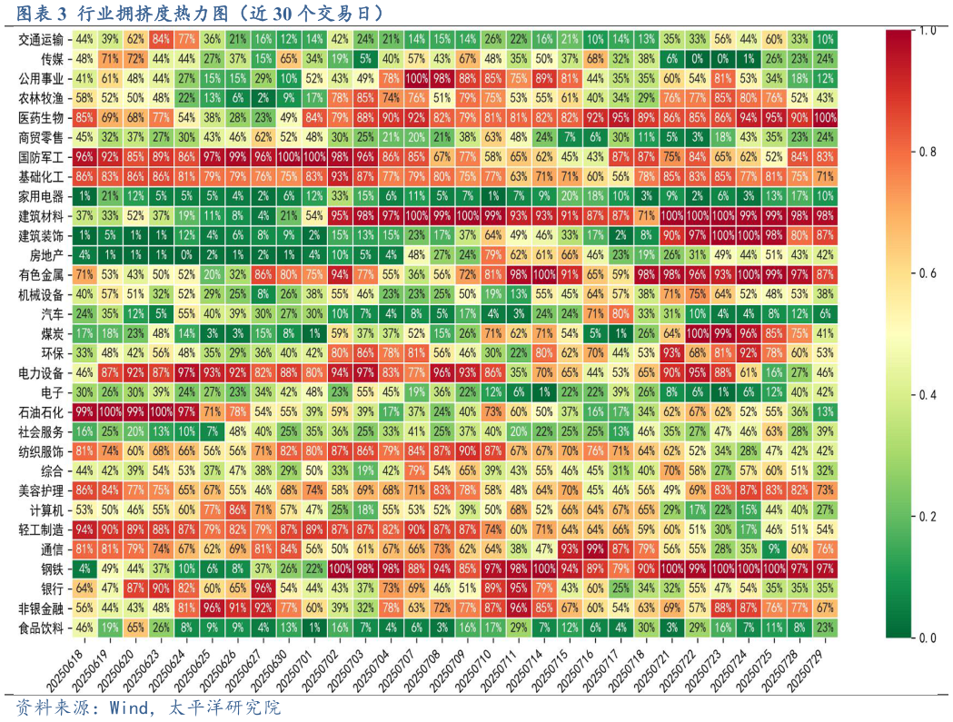 如何看待行业拥挤度热力图（近 30 个交易日）