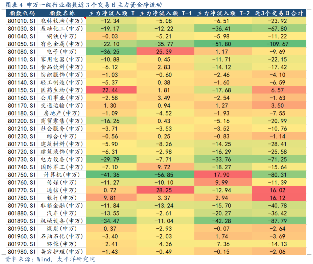 如何了解申万一级行业指数近 3 个交易日主力资金净流动