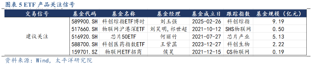 如何了解ETF 产品关注信号