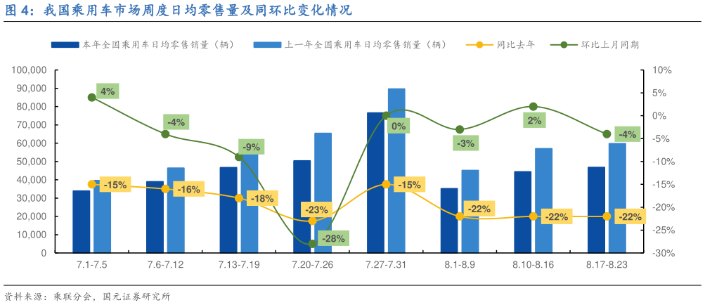 咨询大家我国乘用车市场周度日均零售量及同环比变化情况