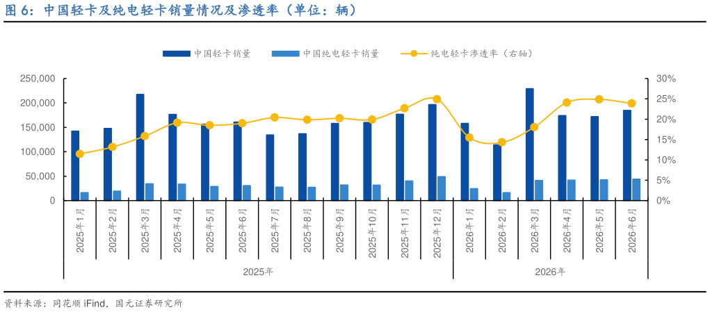 我想了解一下中国轻卡及纯电轻卡销量情况及渗透率（单位：辆）