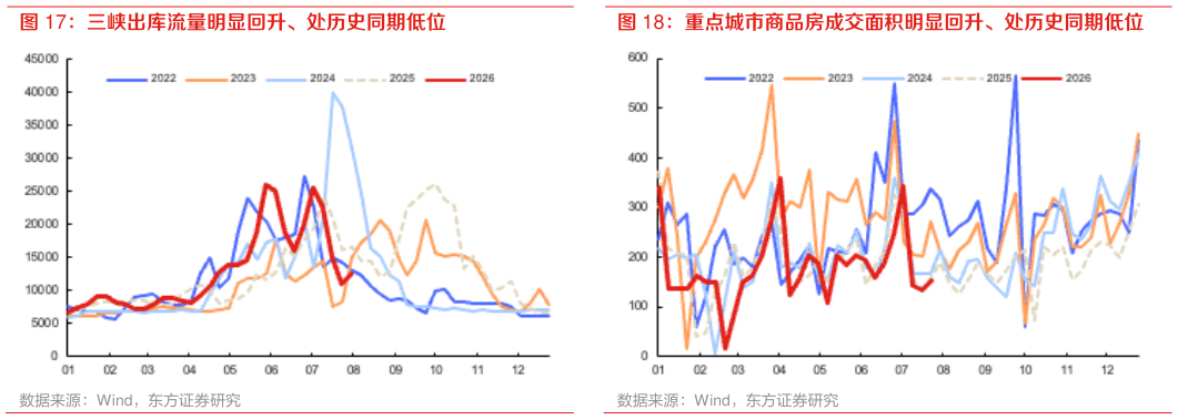 如何解释重点城市商品房成交面积明显回升、处历史同期低位?
