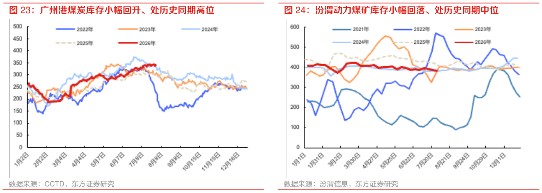 如何才能汾渭动力煤矿库存小幅回落、处历史同期中位?