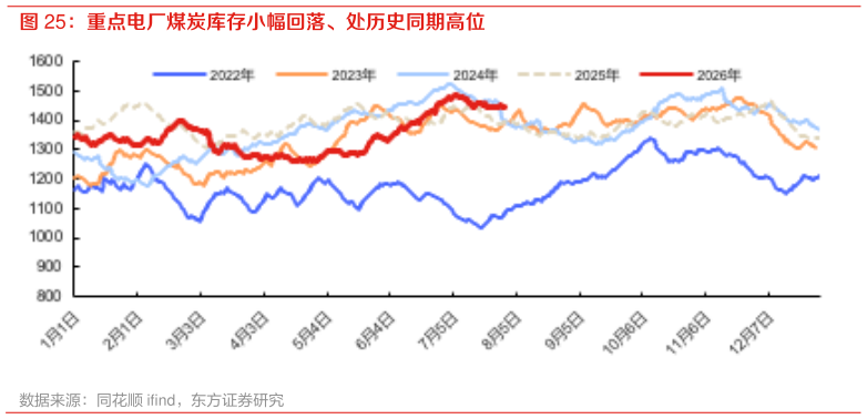 咨询大家重点电厂煤炭库存小幅回落、处历史同期高位?