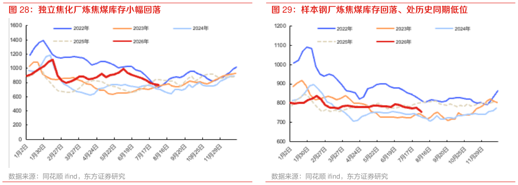怎样理解样本钢厂炼焦煤库存回落、处历史同期低位?
