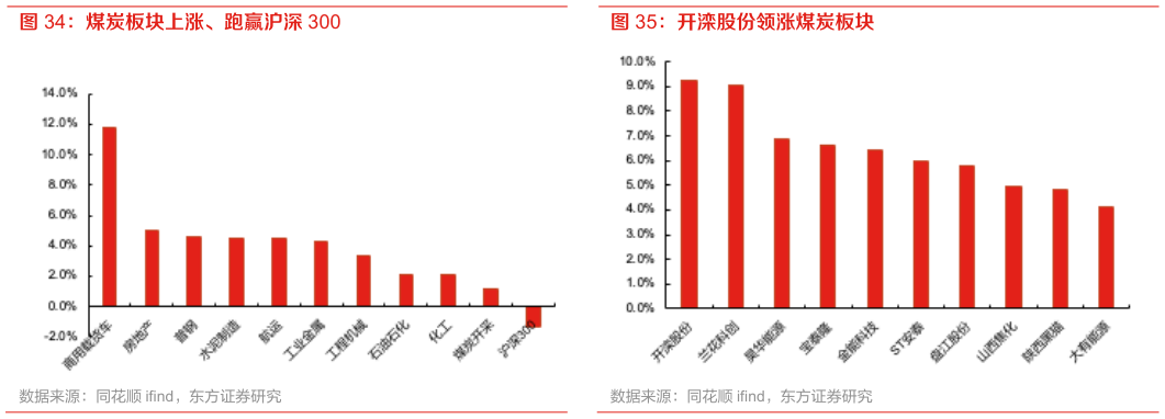 谁能回答煤炭板块上涨、跑赢沪深 300 开滦股份领涨煤炭板块?