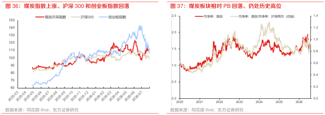 想问下各位网友煤炭指数上涨、沪深 300 和创业板指数回落 煤炭板块相对 PB 回落、仍处历史高位?