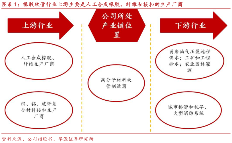 如何了解橡胶软管行业上游主要是人工合成橡胶、纤维和接扣的生产厂商?