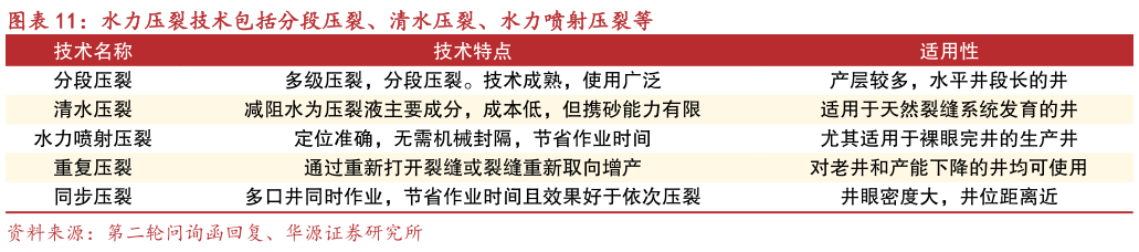 谁能回答水力压裂技术包括分段压裂、清水压裂、水力喷射压裂等?