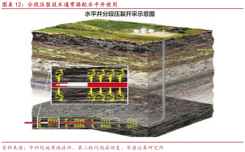 如何了解分段压裂技术通常搭配水平井使用?