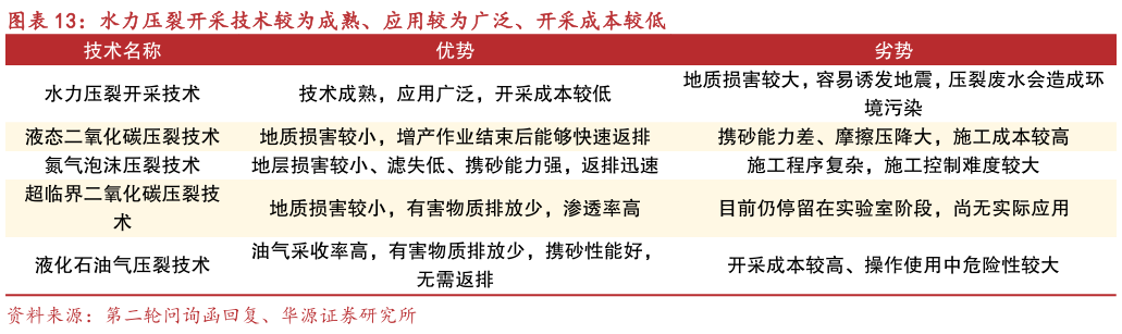 想问下各位网友水力压裂开采技术较为成熟、应用较为广泛、开采成本较低?