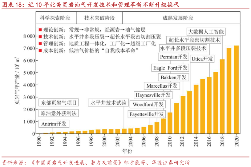 如何解释近 10 年北美页岩油气开发技术和管理革新不断升级换代?