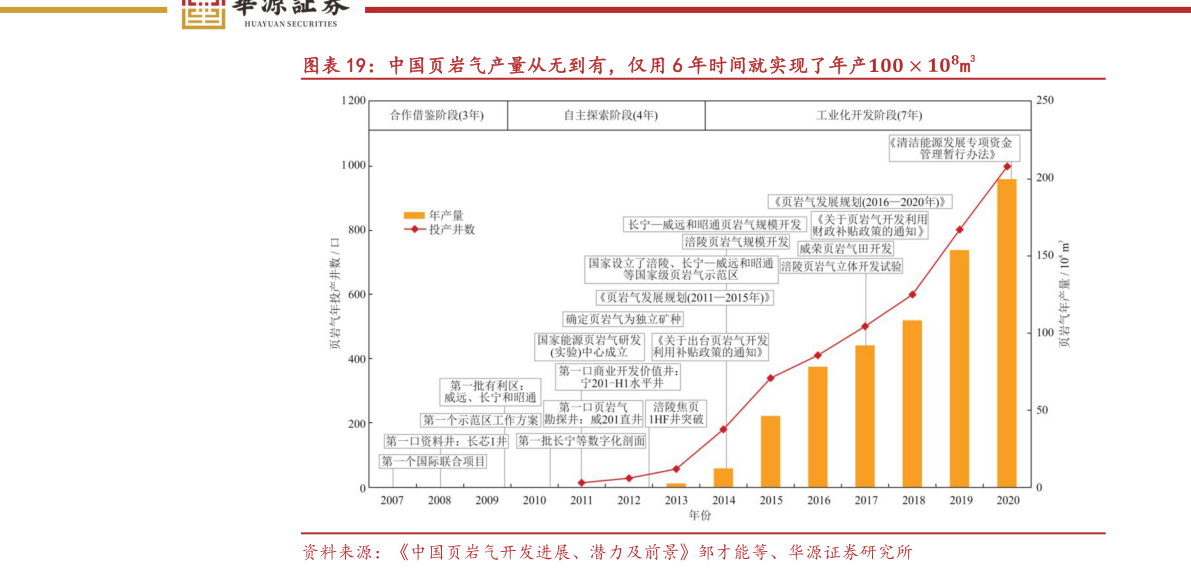 请问一下中国页岩气产量从无到有,仅用 6 年时间就实现了年产m3?