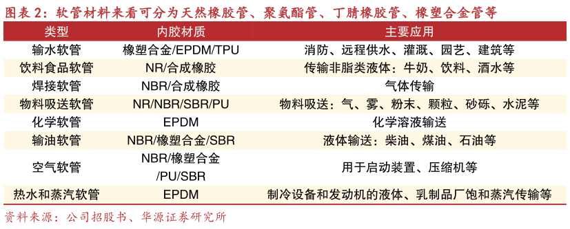 咨询下各位软管材料来看可分为天然橡胶管、聚氨酯管、丁腈橡胶管、橡塑合金管等?