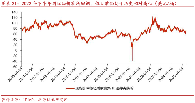 各位网友请教一下2022 年下半年国际油价有所回调,但目前仍处于历史相对高位(美元桶)?