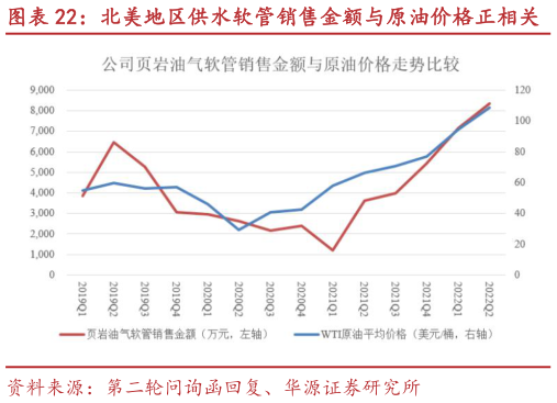 咨询大家北美地区供水软管销售金额与原油价格正相关 中东供水软管销售金额与原油价格相关度不高?