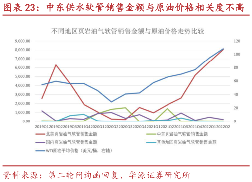 谁知道中东供水软管销售金额与原油价格相关度不高?
