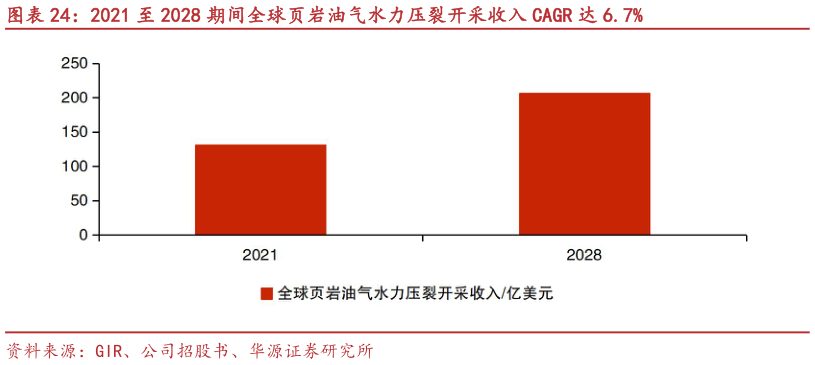 如何才能2021 至 2028 期间全球页岩油气水力压裂开采收入 CAGR 达 6.7%?
