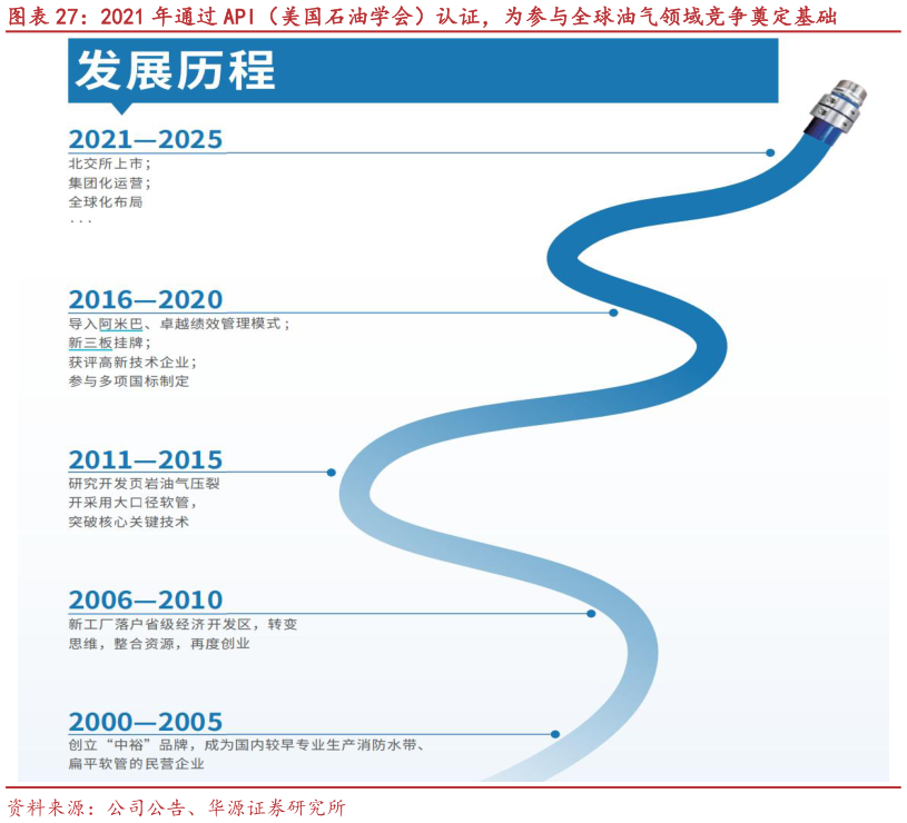 我想了解一下2021 年通过 API(美国石油学会)认证,为参与全球油气领域竞争奠定基础?