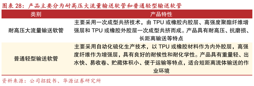 如何解释产品主要分为耐高压大流量输送软管和普通轻型输送软管?
