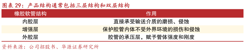 咨询下各位产品结构通常包括三层结构和双层结构?