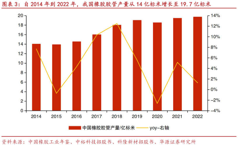 如何才能自 2014 年到 2022 年,我国橡胶胶管产量从 14 亿标米增长至 19.7 亿标米?