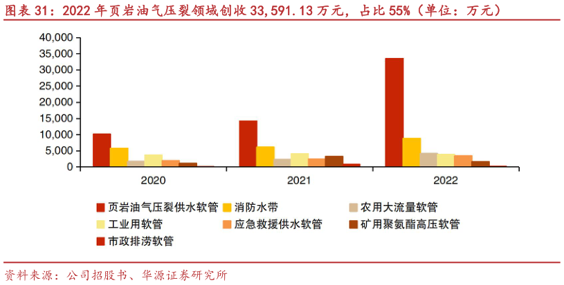 想问下各位网友2022 年页岩油气压裂领域创收 33,591.13 万元,占比 55%(单位:万元)?