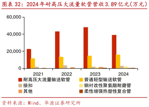 你知道2024 年耐高压大流量软管营收 3.89 亿元(万元) 2024 年耐高压大流量输送软管收入占比 65%?