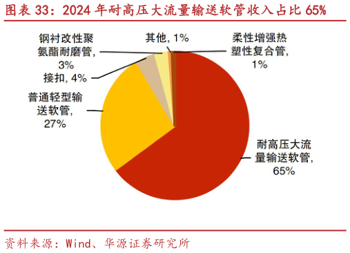 咨询下各位2024 年耐高压大流量输送软管收入占比 65%?