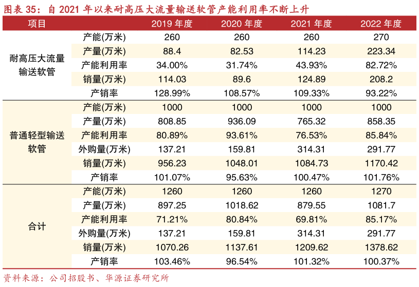 如何了解自 2021 年以来耐高压大流量输送软管产能利用率不断上升?