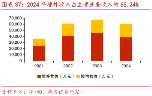 谁能回答2024 年境外收入占主营业务收入的 65.24%?