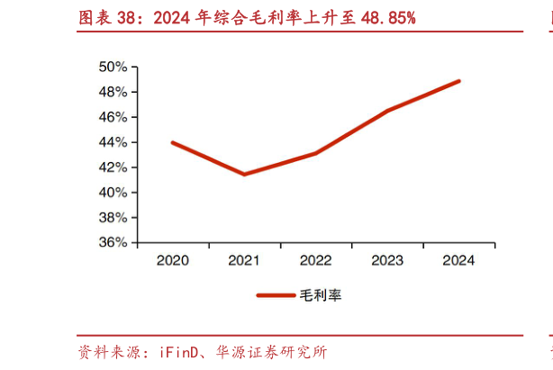 想关注一下2024 年综合毛利率上升至 48.85%?