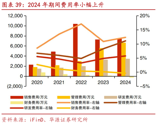 如何了解2024 年期间费用率小幅上升?