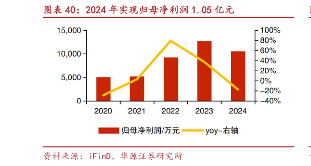 各位网友请教一下2024 年实现归母净利润 1.05 亿元?