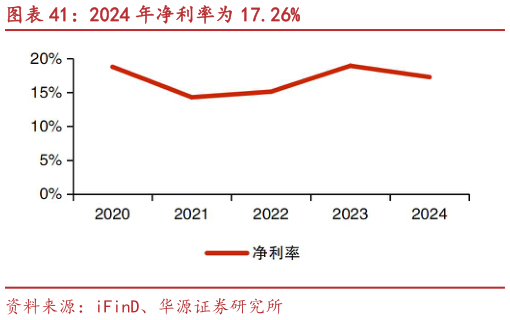 如何才能2024 年净利率为 17.26%?