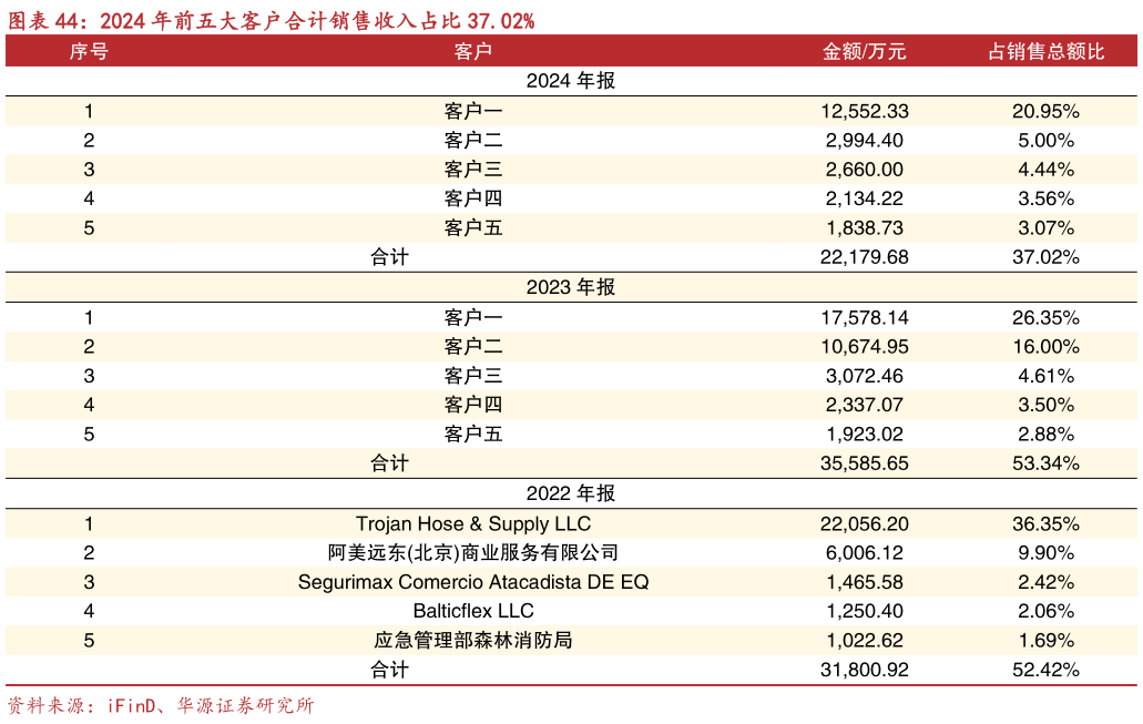 如何解释2024 年前五大客户合计销售收入占比 37.02%?