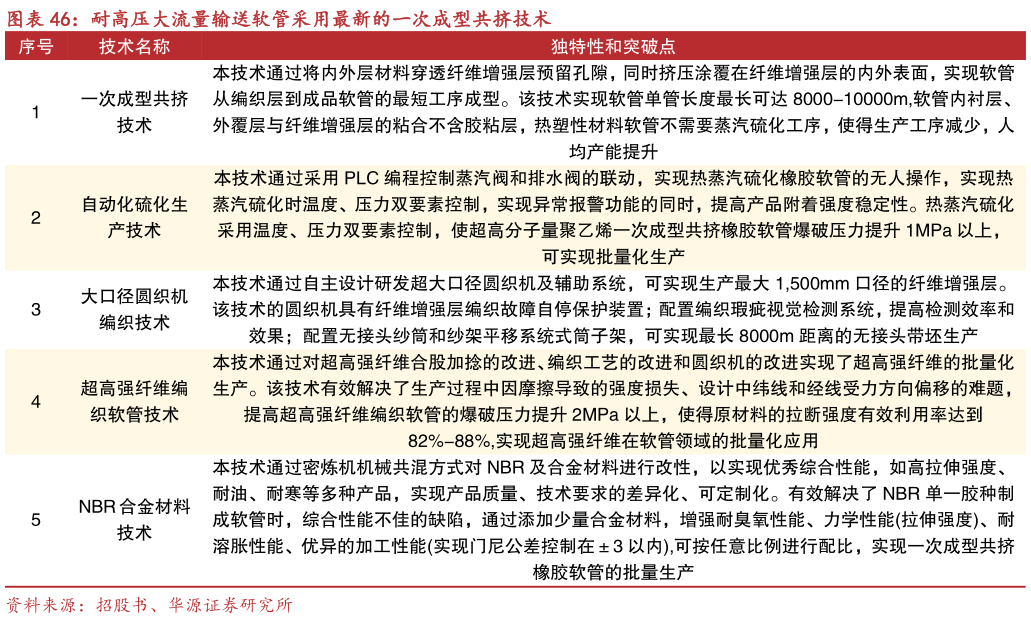 想问下各位网友耐高压大流量输送软管采用最新的一次成型共挤技术?