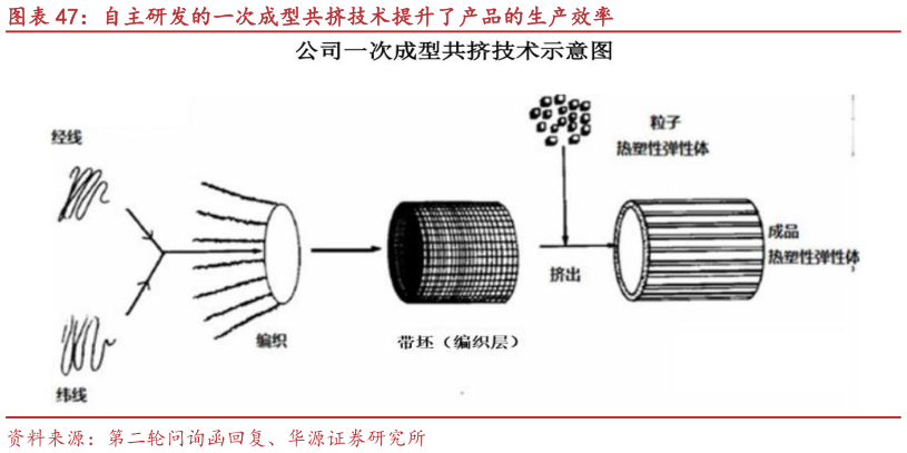 想问下各位网友自主研发的一次成型共挤技术提升了产品的生产效率?