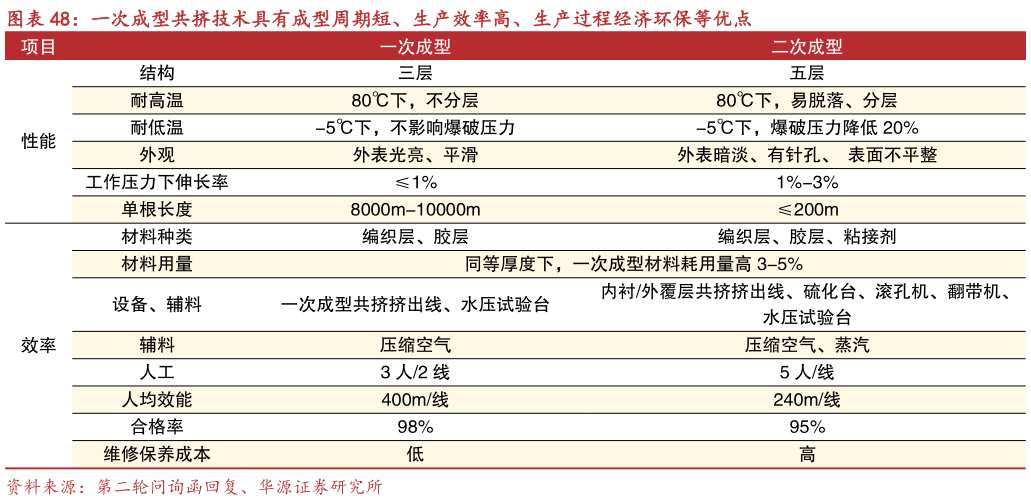 怎样理解一次成型共挤技术具有成型周期短、生产效率高、生产过程经济环保等优点?